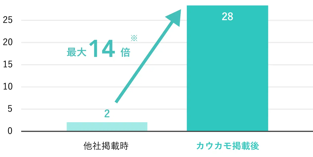 強み2、グラフ2